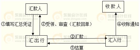 匯兌業(yè)務(wù)的基本流程