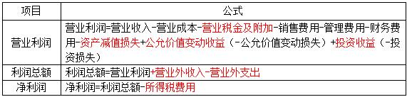 營業(yè)利潤VS利潤總額VS凈利潤