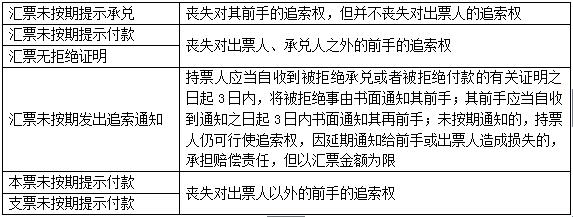 易錯易混點(diǎn)辨析7喪失追索權(quán)