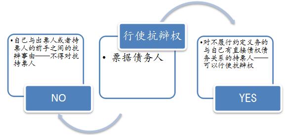 易錯(cuò)易混點(diǎn)辨析10票據(jù)抗辯