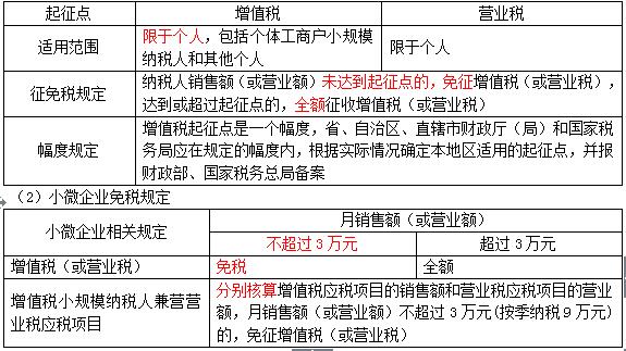 易錯(cuò)易混13起征點(diǎn)VS小微企業(yè)免稅規(guī)定