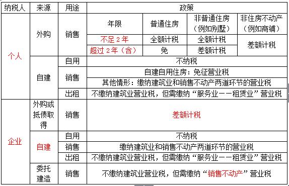 易錯(cuò)易混14個(gè)人VS企業(yè)銷售不動(dòng)產(chǎn)