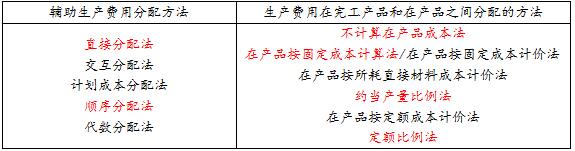 易錯易混18輔助生產(chǎn)費用分配方法VS生產(chǎn)費用分配方法