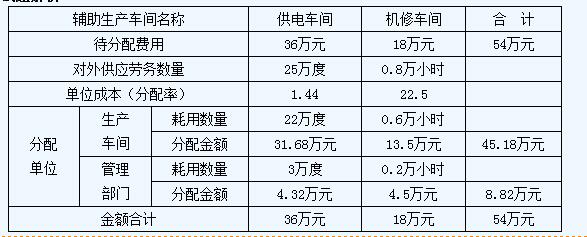 初級會計(jì)實(shí)務(wù)