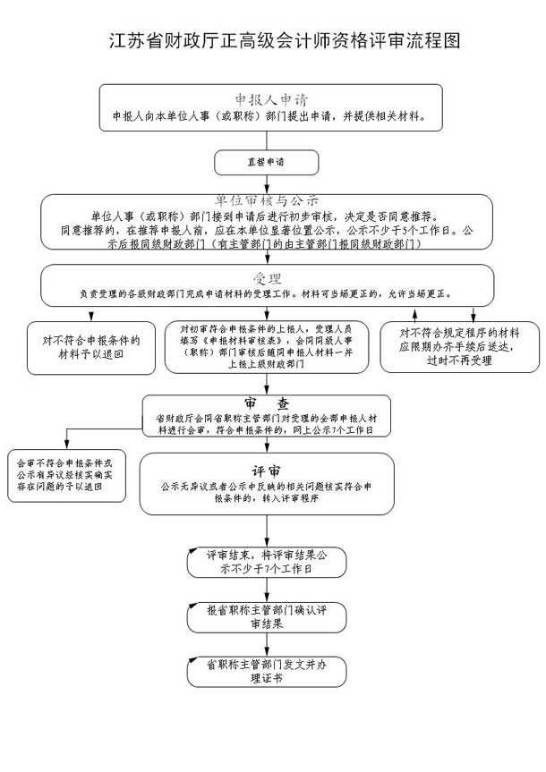 江蘇省正高級(jí)會(huì)計(jì)師資格評(píng)審流程圖
