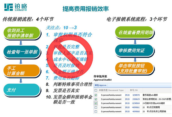 如何提高費(fèi)用報(bào)銷效率