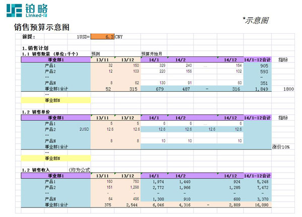 鉑略銷售預(yù)算示意圖