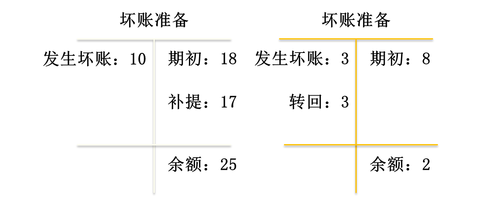 初級會計考試 初級會計考試