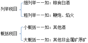 稅務(wù)師 稅務(wù)師