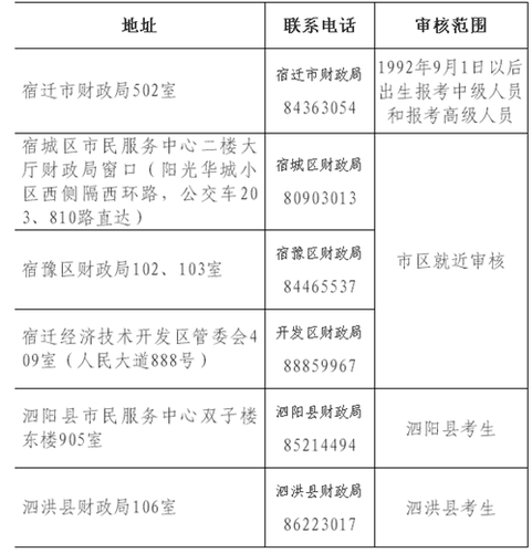 中級(jí)會(huì)計(jì)職稱報(bào)名
