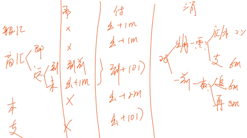 初級會計師 初級會計師