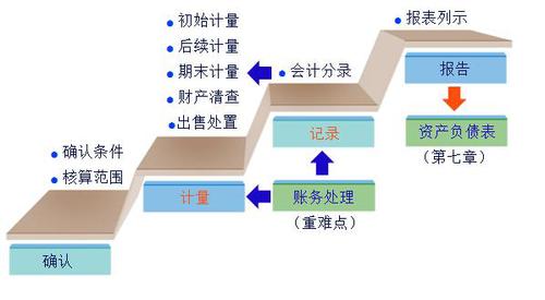 初級(jí)會(huì)計(jì)考試