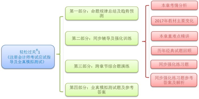 注會輕松過關(guān)