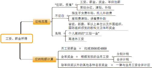 初級(jí)會(huì)計(jì)考試