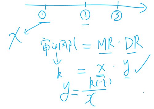 注冊(cè)會(huì)計(jì)師

