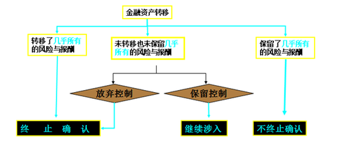 高級會(huì)計(jì)實(shí)務(wù)