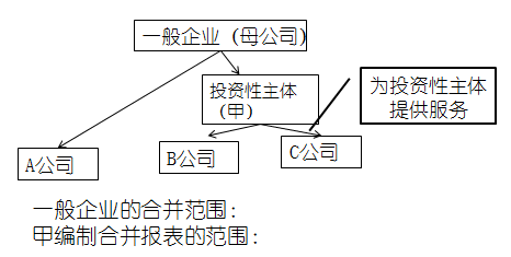 高級會計實務(wù)