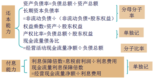 注會(huì)考試財(cái)管 注會(huì)考試財(cái)管