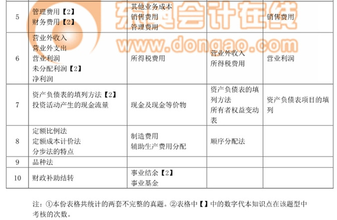 初級(jí)會(huì)計(jì)職稱