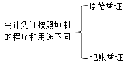 會(huì)計(jì)證