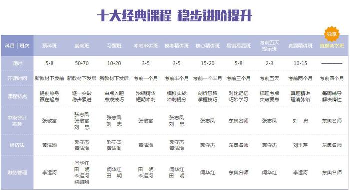 中級(jí)會(huì)計(jì)高端私教班課程