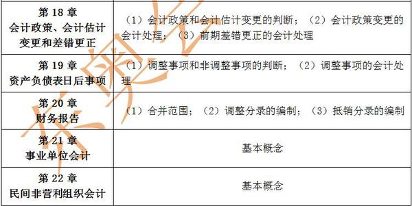 中級會計實務每章主要內容3