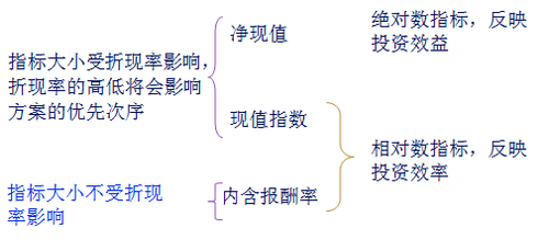 注會財管知識點(diǎn)