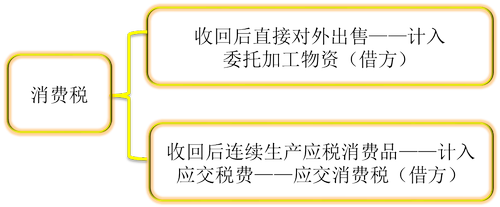 初級職稱 初級職稱