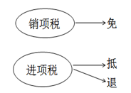 稅務(wù)師 稅務(wù)師