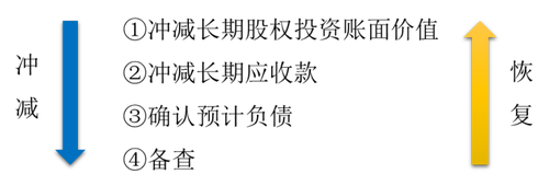 中級(jí)會(huì)計(jì)職稱 中級(jí)會(huì)計(jì)師