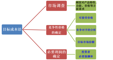 高級(jí)會(huì)計(jì)