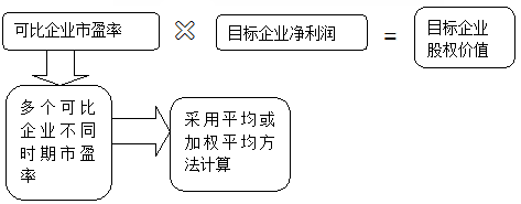高級會計