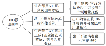 稅務師每日一練 稅務師每日一練