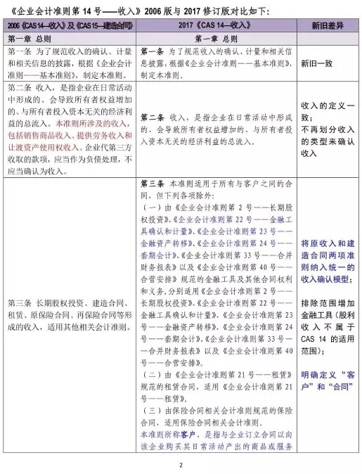 新舊收入會計準則超詳細對比