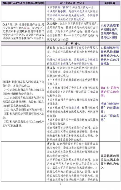 新舊收入會計準則超詳細對比