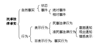 法律事實 法律事實