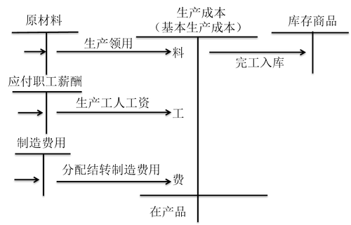初級(jí)會(huì)計(jì)