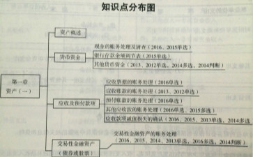 初級(jí)會(huì)計(jì)