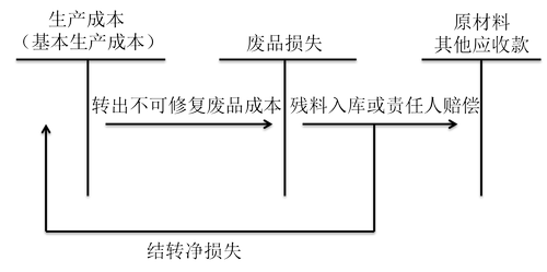 初級(jí)會(huì)計(jì) 初級(jí)會(huì)計(jì)