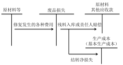 初級(jí)會(huì)計(jì)職稱 初級(jí)會(huì)計(jì)職稱