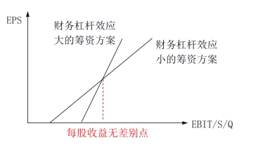 最優(yōu)資本結(jié)構(gòu)決策 最優(yōu)資本結(jié)構(gòu)決策