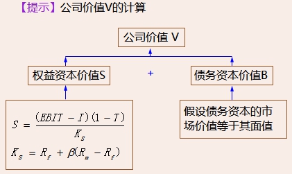 財務(wù)與會計1 財務(wù)與會計1