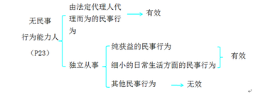 民事行為效力的判定1