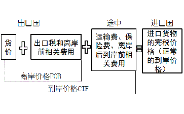 稅法一關(guān)稅完稅價(jià)格 稅法一關(guān)稅完稅價(jià)格