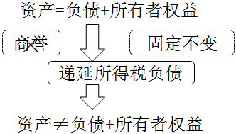 中級(jí)會(huì)計(jì)實(shí)務(wù)