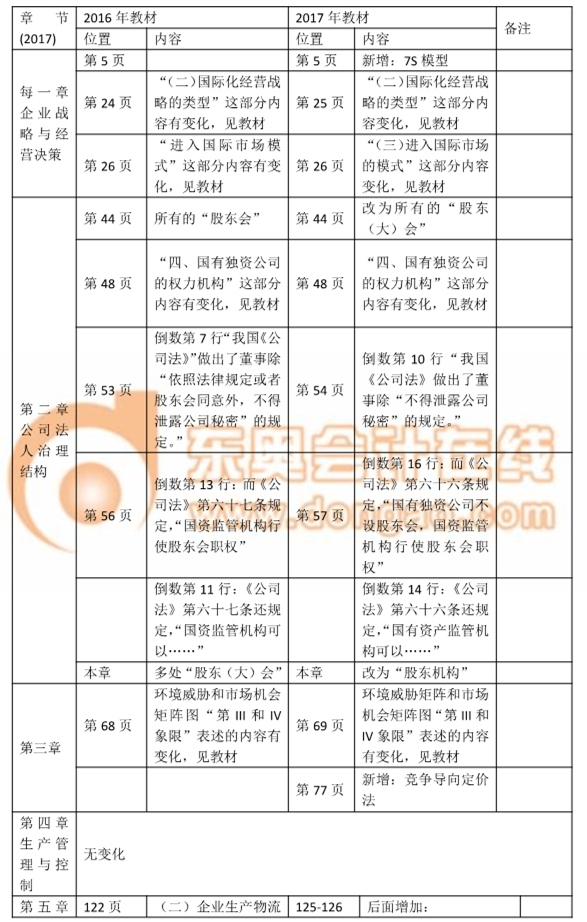 2017中級(jí)經(jīng)濟(jì)師考試《工商管理》教材變化詳解