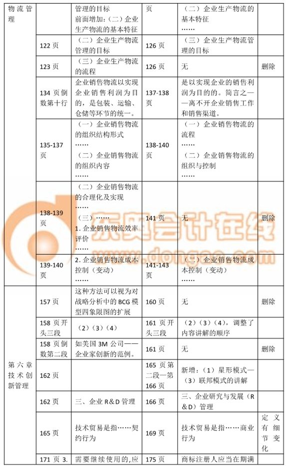 2017中級(jí)經(jīng)濟(jì)師考試《工商管理》教材變化詳解
