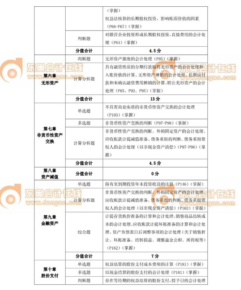 中級會計師 中級會計師