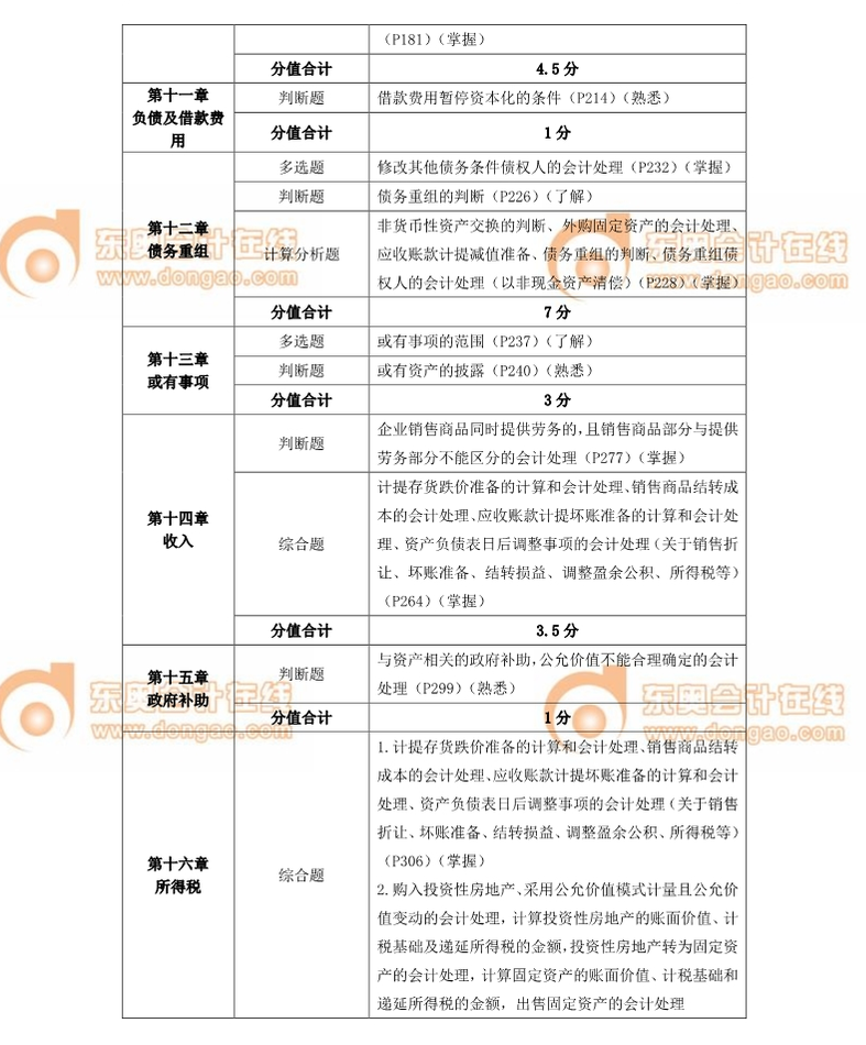 中級會計師 中級會計師