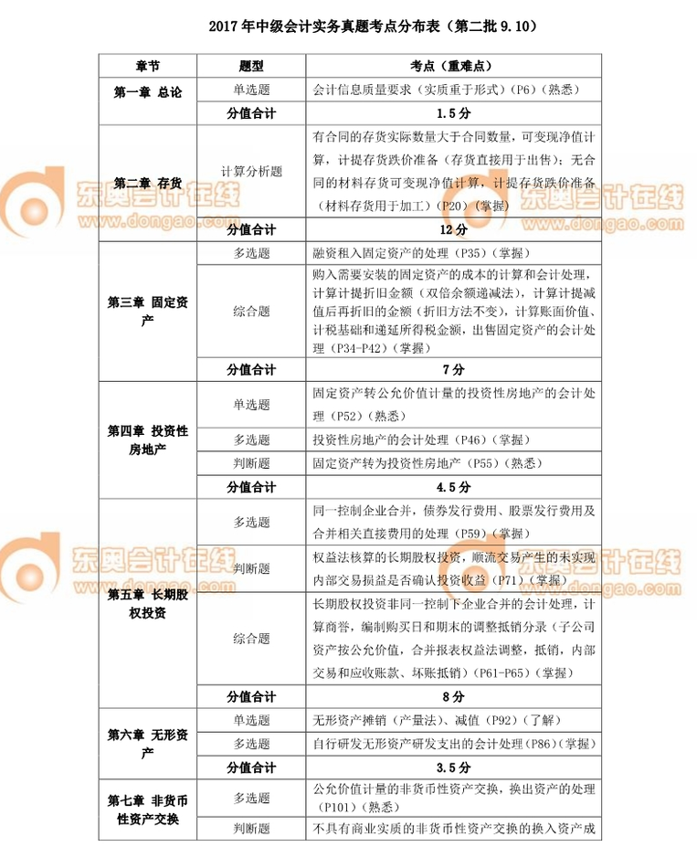 中級會計師 中級會計師